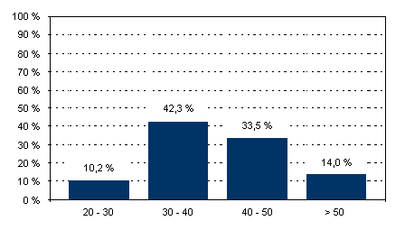 Age