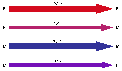 Gender